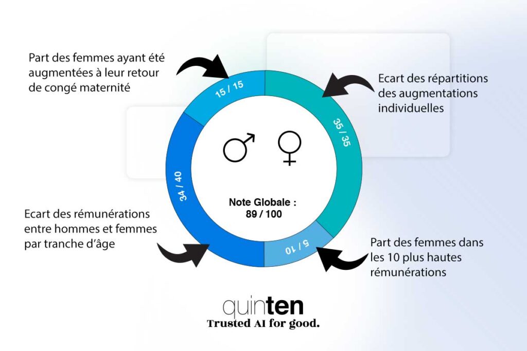 Vignette pour l'article sur l'index Femme / Homme 2022. Avec le chiffre de l'index à 89/100